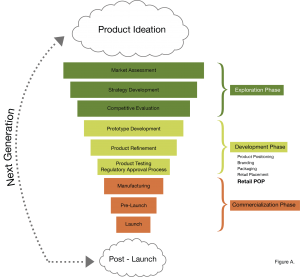 Productlifecycle
