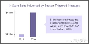 Sales_influenced_by_beacons